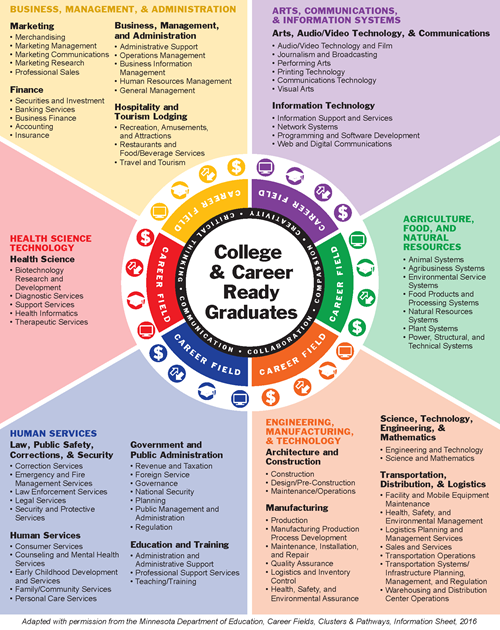 career wheel