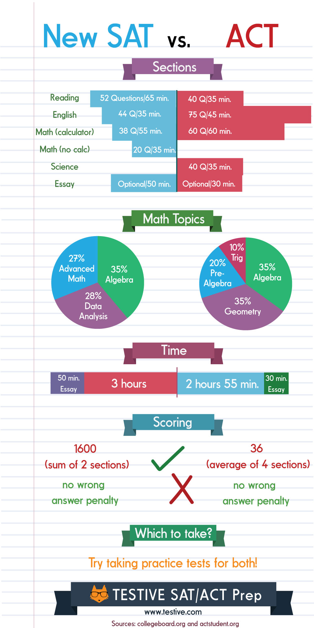 test comparison chart