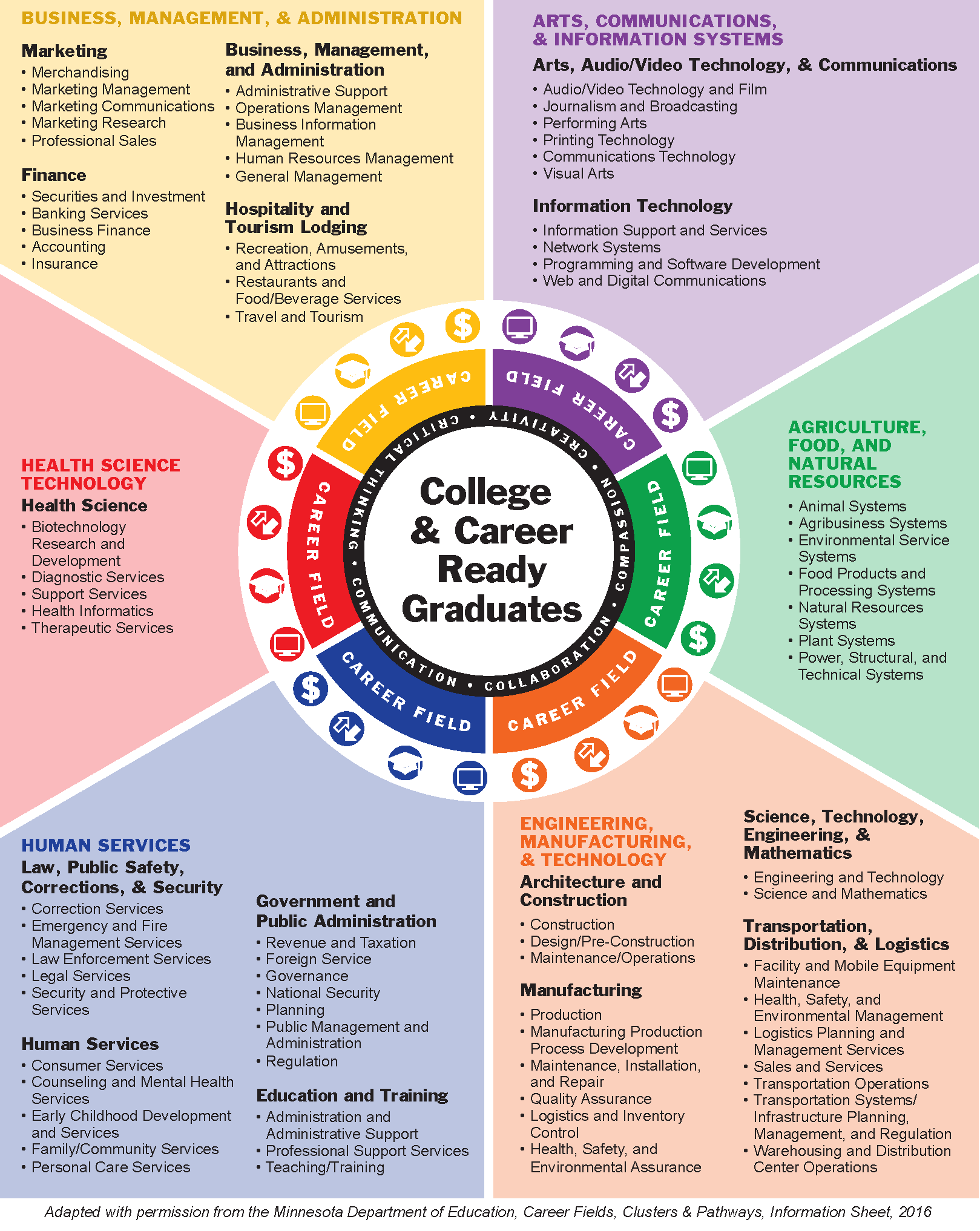 Career pathways wheel